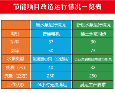 節能水泵項目改造運行情況一覽表