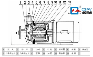 磁力泵的結構圖